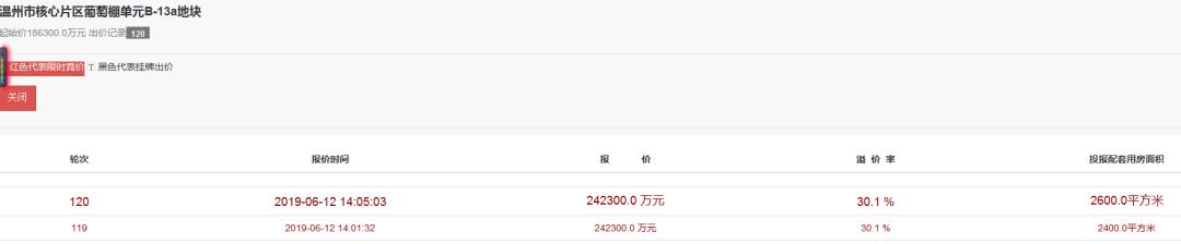 葡萄棚土鸡变凤凰！120轮，保利24亿多竞得葡萄棚地块，楼面价...