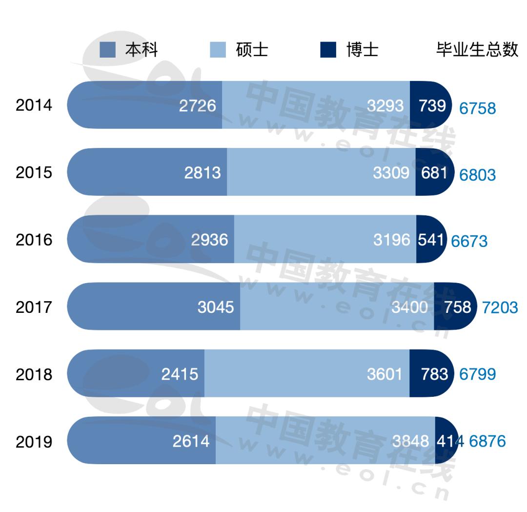 中国人民大学近6年就业数据｜国内升学七成本科生选择本校