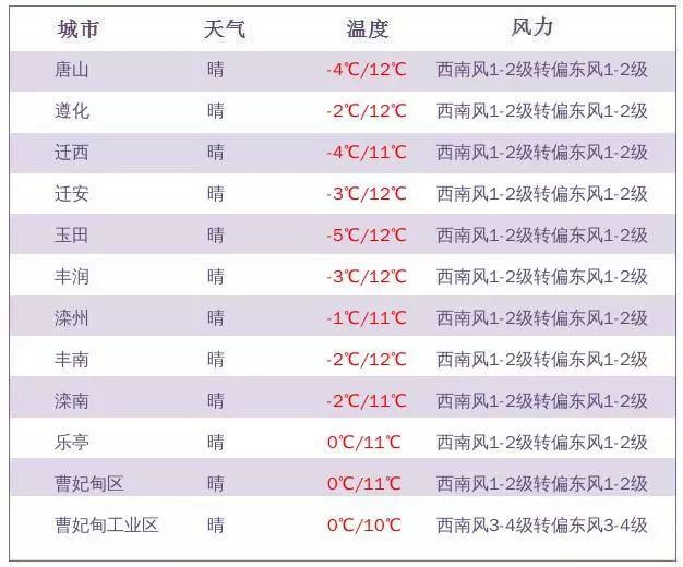 唐山市发布大风黄色预警,河北省唐山市发布寒潮橙色预警