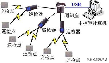 电子巡更系统是干什么的,电子巡更系统设计