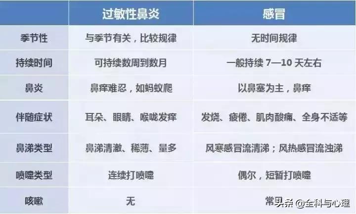 鼻子居然比菊花还脏？难怪春天一到，鼻炎又犯了丨春季专题