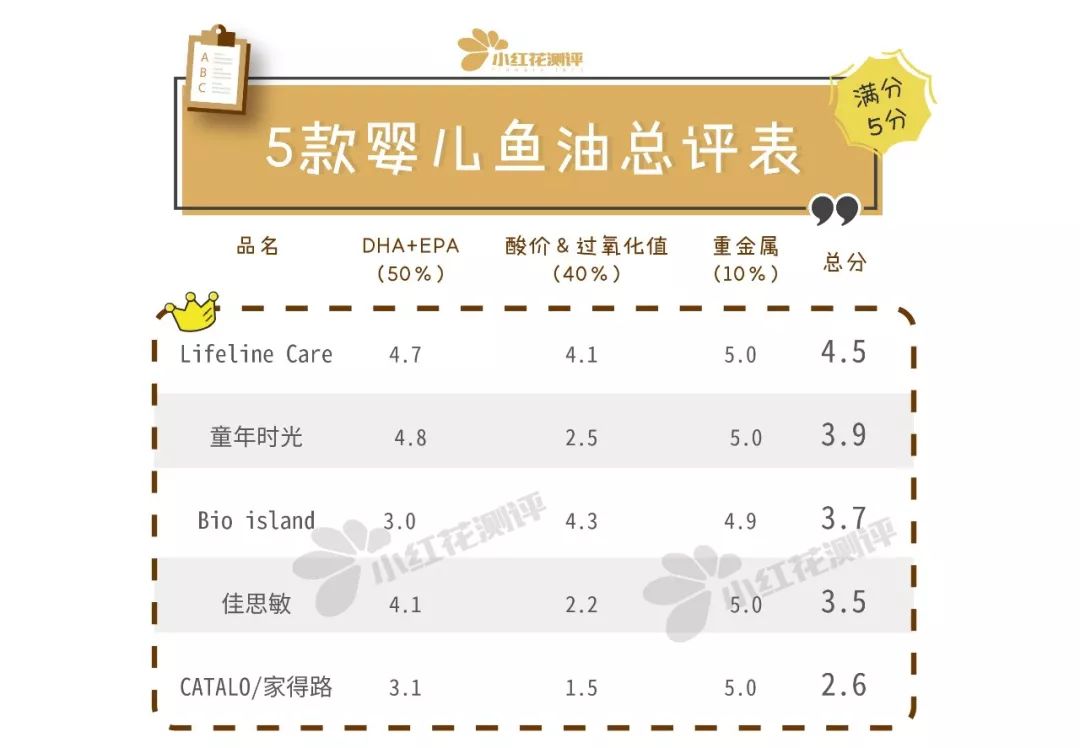 宝宝鱼油dha测评,儿童鱼油测评红黑榜
