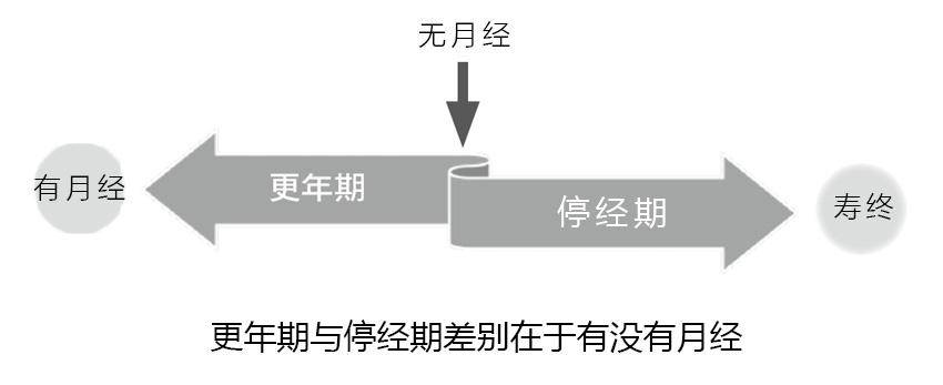 更年期会持续多久？不舒服的感觉没完没了！妇科医教你分辨