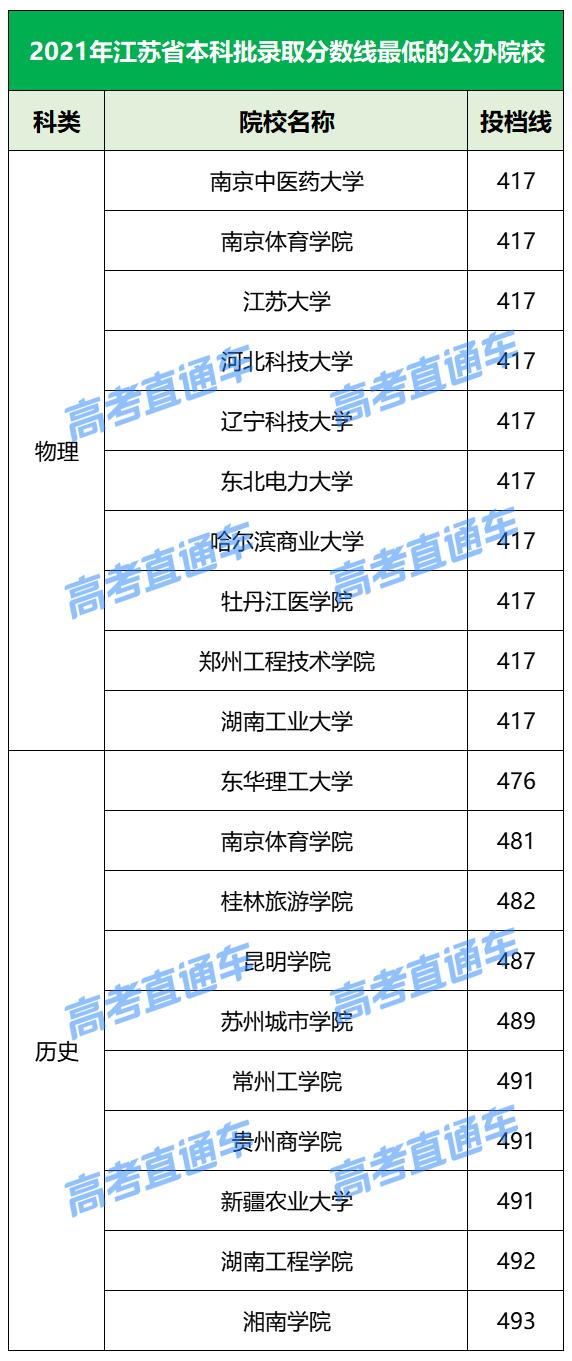 各院校2019最低录取分数线,2019全国院校最低投档分数线