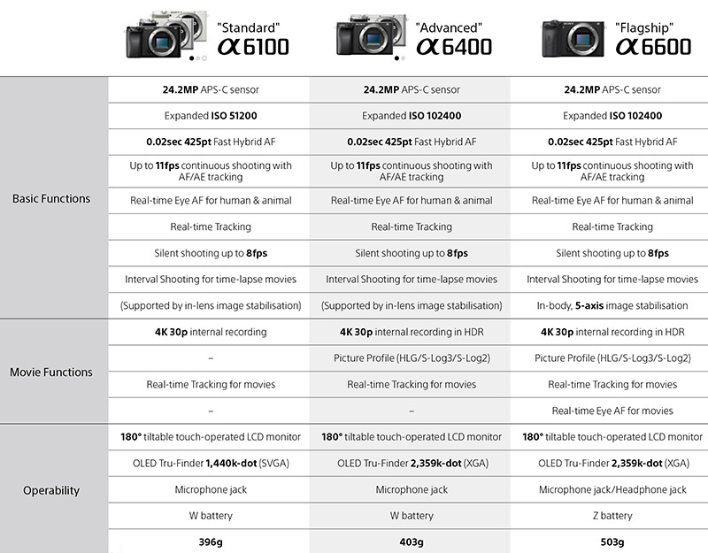 佳能m6mark2对标索尼哪一款,佳能m6mark2和索尼6000对比