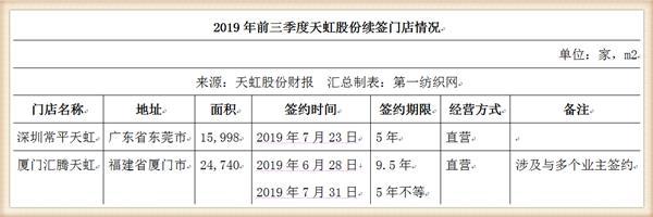 天虹股份狂砸10亿在梅州租8.5万平开购物中心,喜之郎这次赚大了