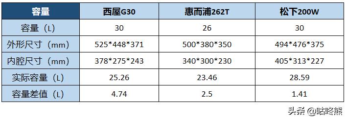 300左右烤箱推荐家用第一名,3000左右的台式微蒸烤箱推荐