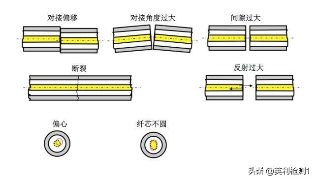看懂这篇你也可以去熔纤、光纤扫盲贴、SRRC\CTA\CCC