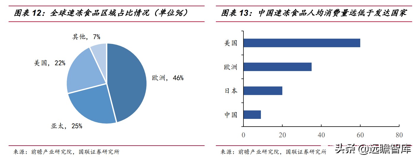 速冻食品企业排行,速冻食品巨头