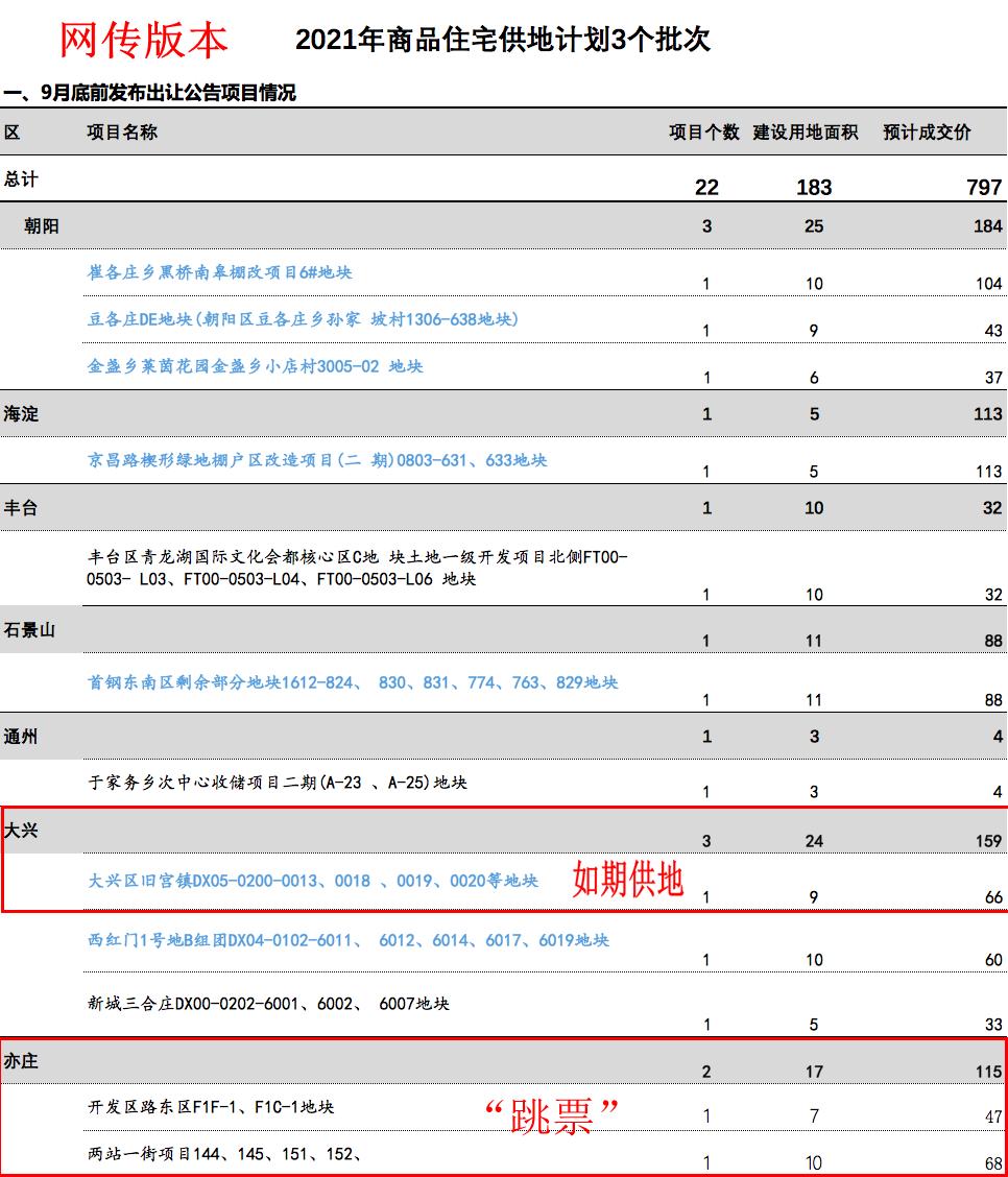 亦庄新城2024年出让地块,亦庄新城拟挂出2宗涉宅地