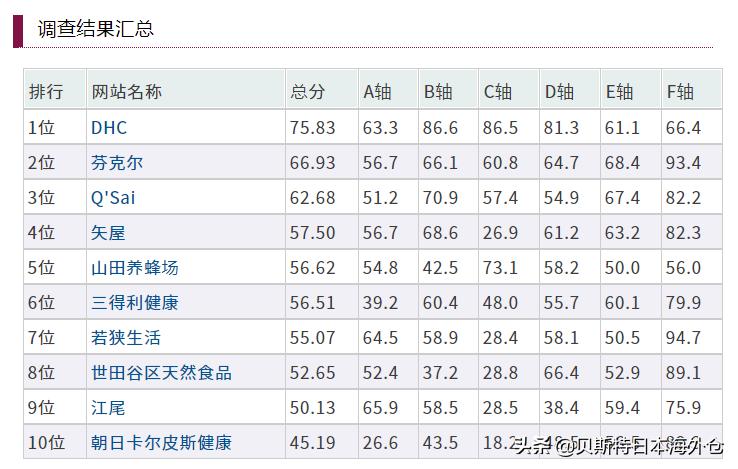 日本智能手机版EC网站排名健康食品版2020