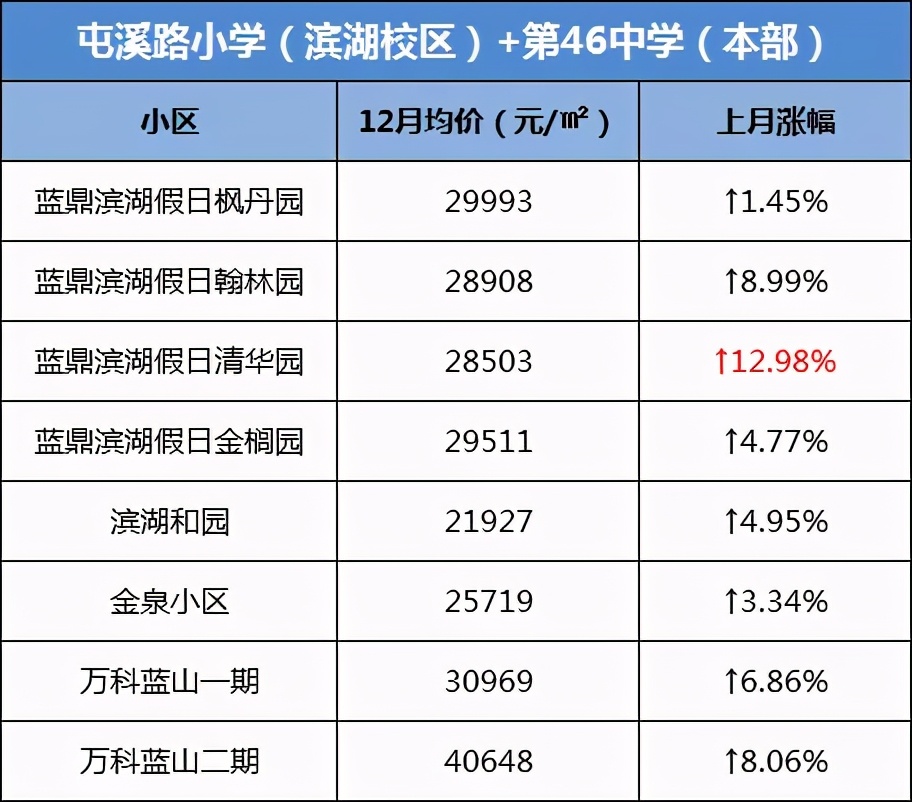 合肥学区房价格上涨了吗,合肥学区房最新成交价