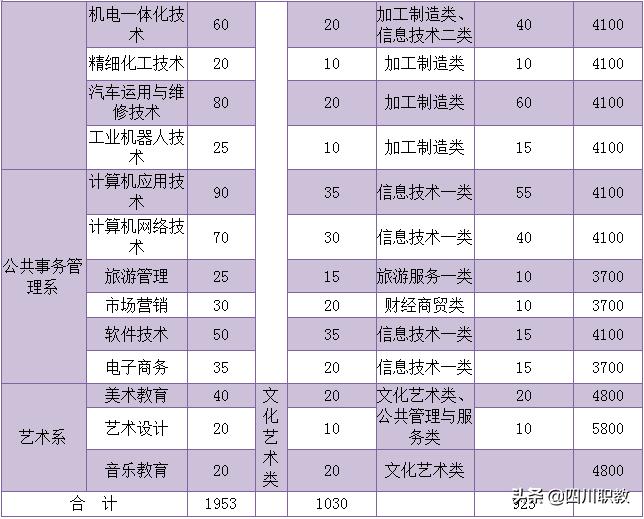 四川省高职单招公办学校推荐,高职单招达州职业技术学院收生