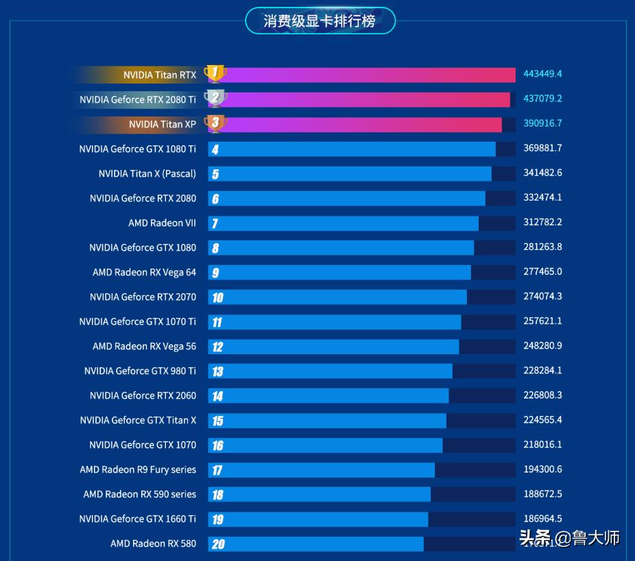 显卡鲁大师19万分都是什么显卡,鲁大师评分上10万的显卡推荐