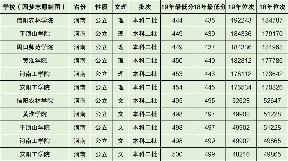 河南最差的二本公办大学排名,河南最差的五所民办大学
