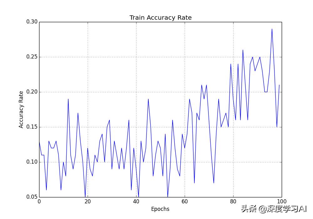 深度学习—神经网络之神经元模型