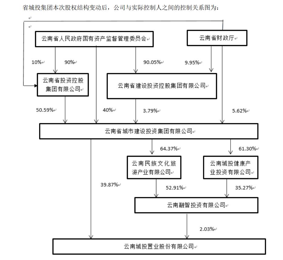云投集团“鲸吞”云南城投