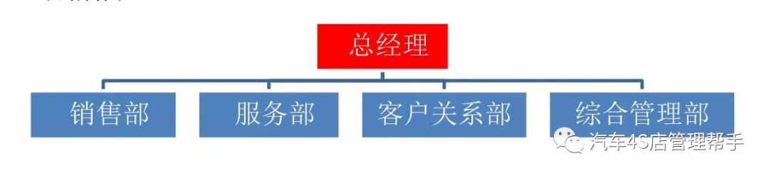 4s店总经理工作时间表,4s店销售总监服务流程