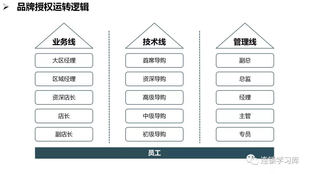 商业招商管理缺陷,商业特许经营思路