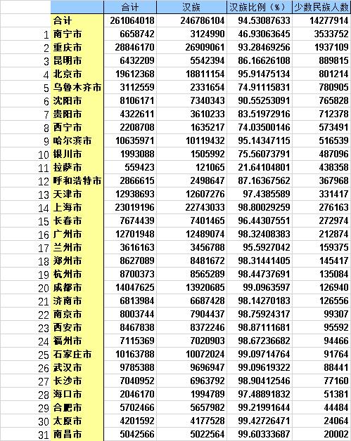 浙江第七次人口普查汉族人口占比,我国各少数民族的人口数据分析