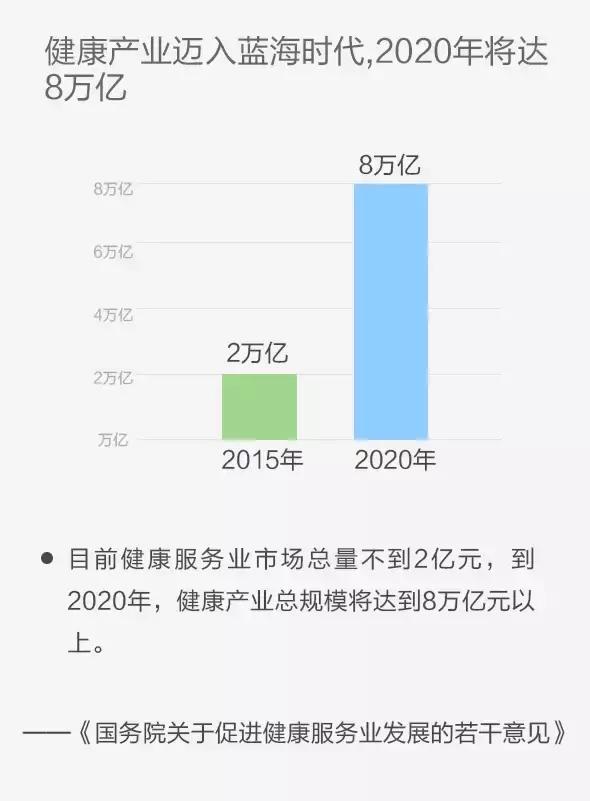 中国健康管理师有多少,大健康行业潜力无限