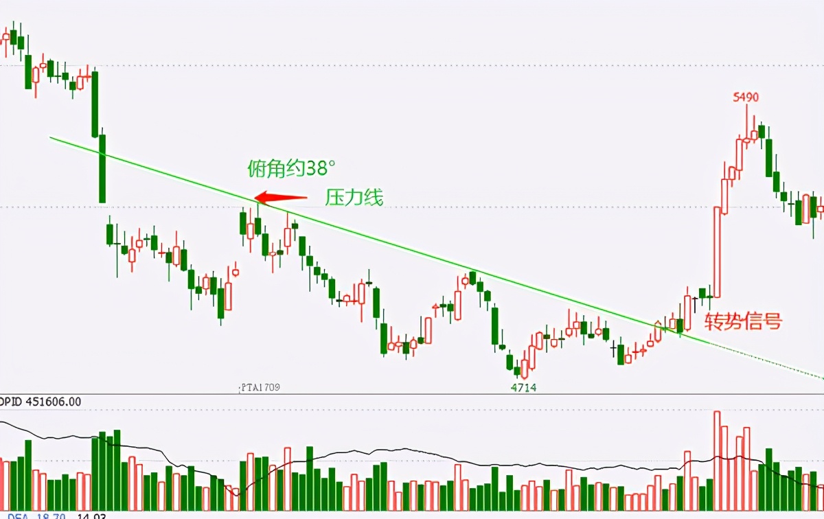 技术分析（二）趋势理论