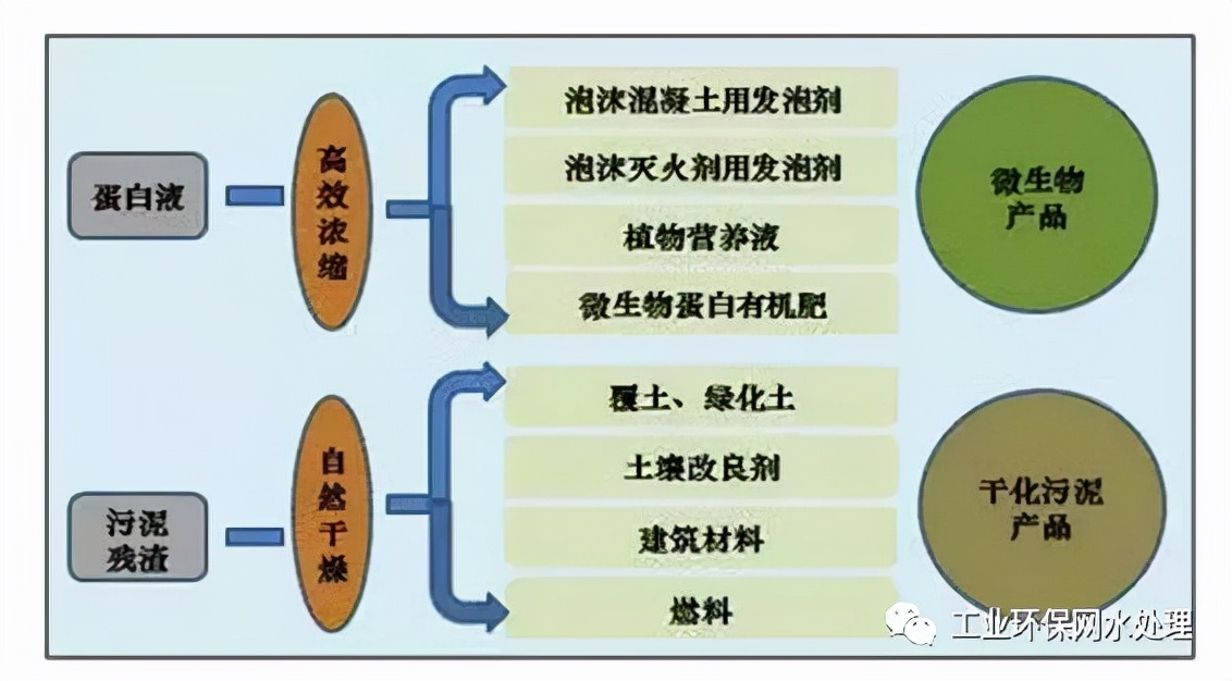 污泥处置和处理的区别,污泥处理处置技术及装置