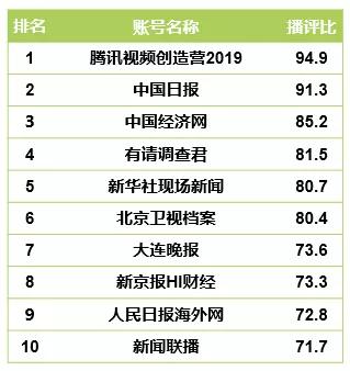 CTR—快手媒体号2019年度榜:136个媒体号短视频*放播**量过亿