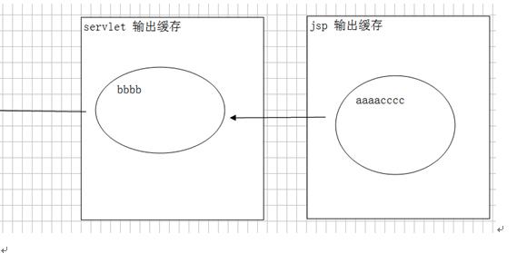 深入学习JavaWeb,五:JSP详解,四大作用域九大内置对象等