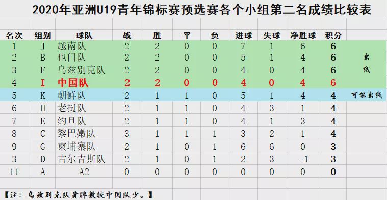 国青晋级八强,国青3比0击败韩国国青