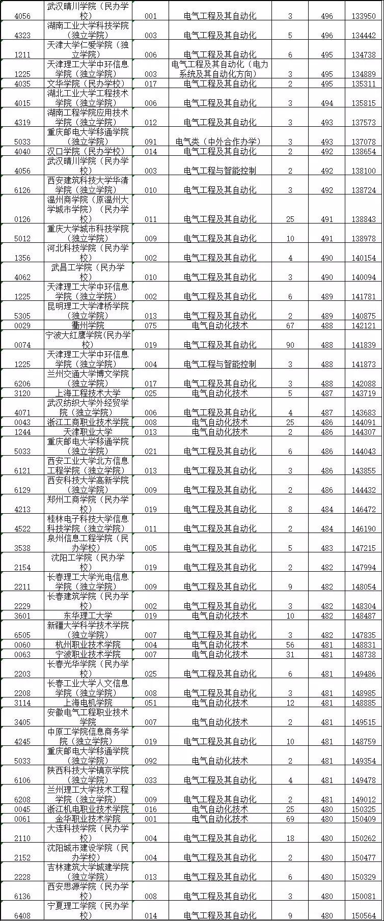 电气自动化专业一般要多少分录取,考多少分能报电气自动化专业