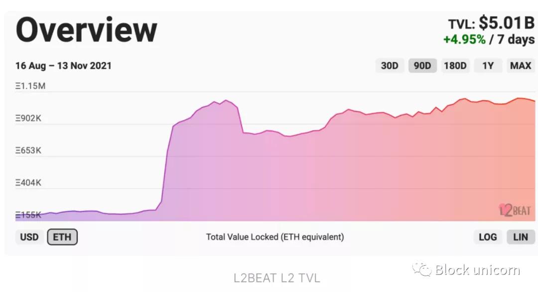 以太坊layer2扩容方案前景,以太坊layer介绍