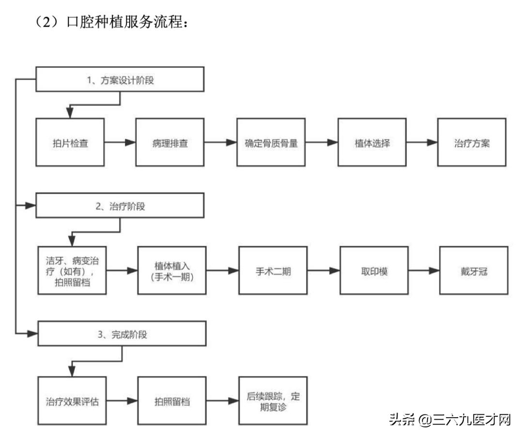 口腔门诊病历的项目和内容,口腔门诊批证流程