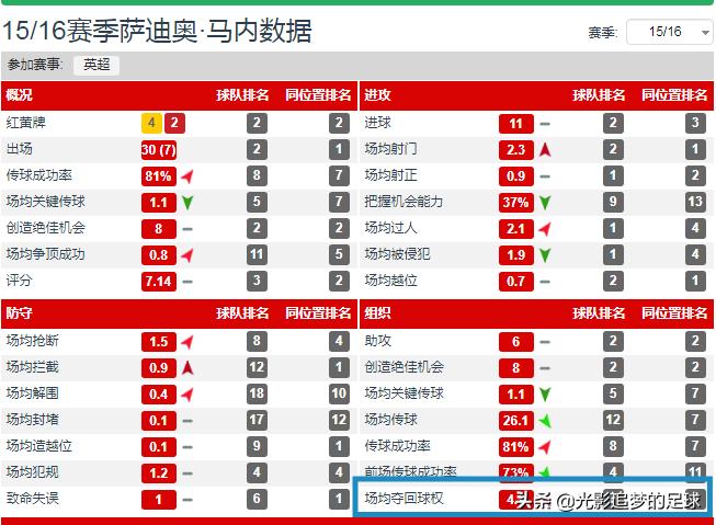 马内正在成为足球最好的边锋,足坛十大神锋马内