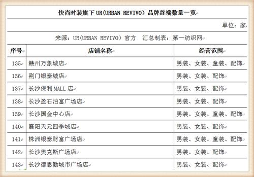 比音勒芬368万战投“中国版ZARA”UR，高尔夫服饰龙头分羹快时尚