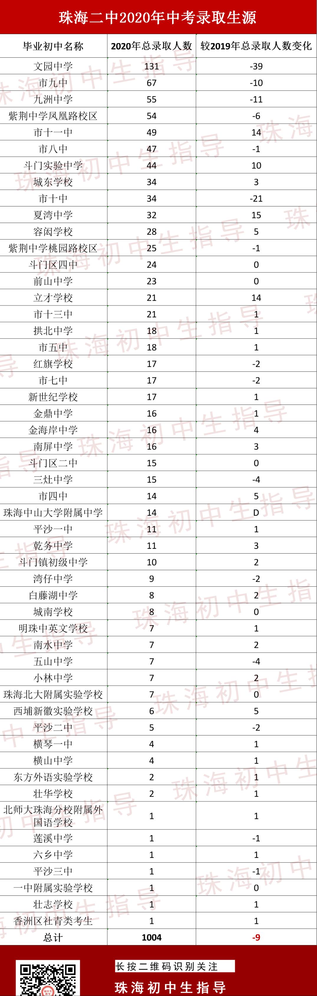 珠海二中最好的学校,珠海二中学校排名