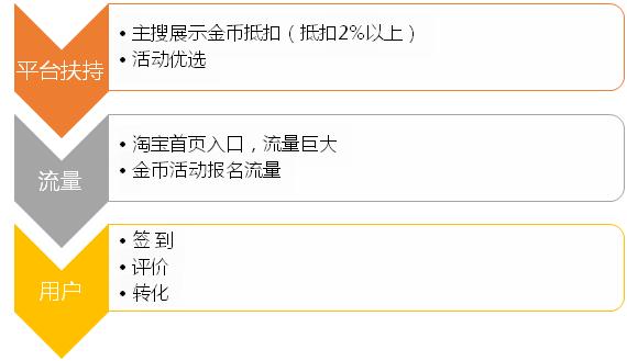 如何利用淘金币快速起爆流量,淘金币流量怎么快速引爆