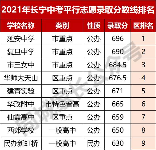 2021上海徐汇重点高中录取分数线,2020上海杨浦高中学校分数线