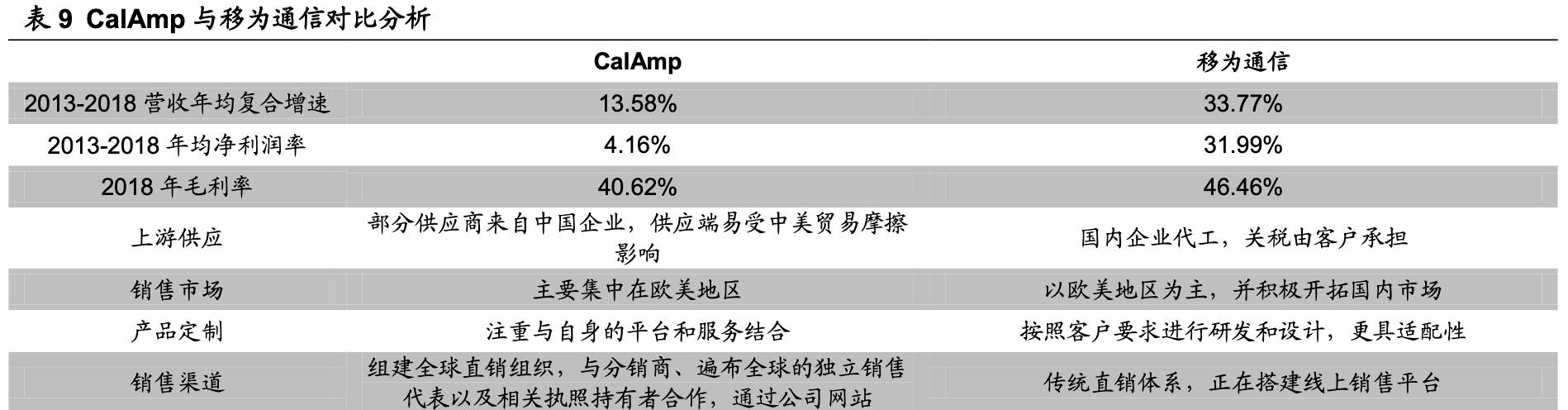「公司深度」移为通信：嵌入式无线M2M物联网终端研发销售公司
