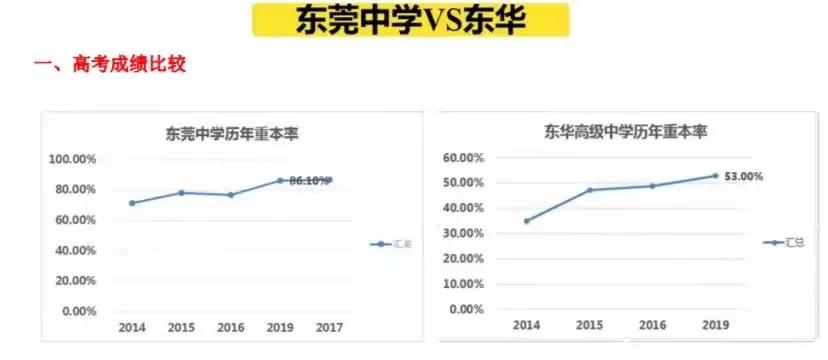 2020年东华与莞中高考升学率,东华和莞中哪所学校学习氛围好