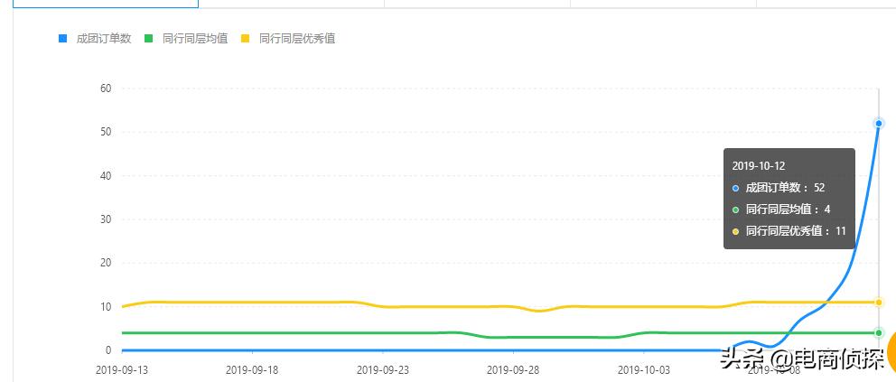拼多多新店从0单到500单,拼多多新店运营如何引爆自然流量
