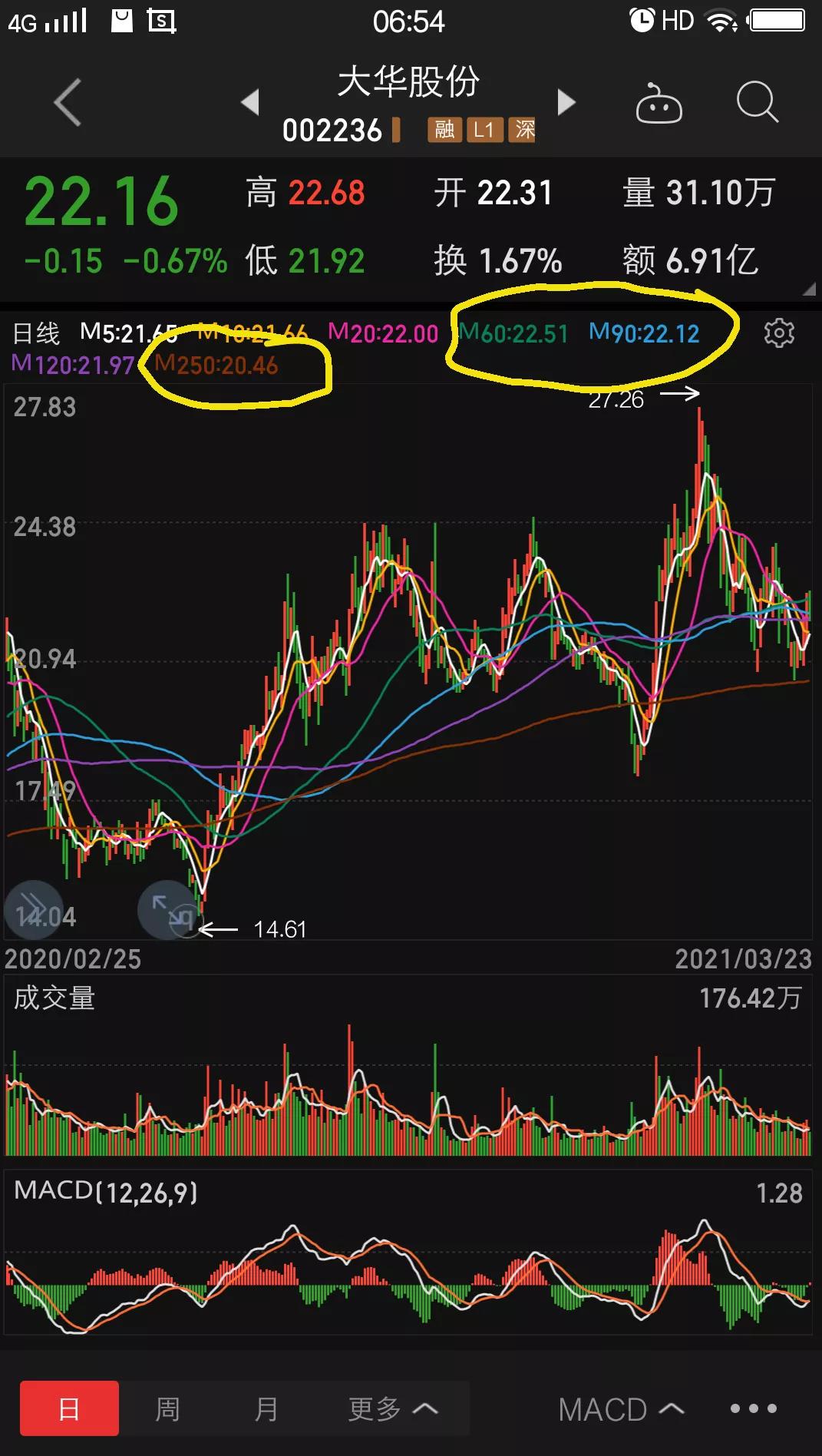 大华股份的走势,大华股份现在走势怎么样啊