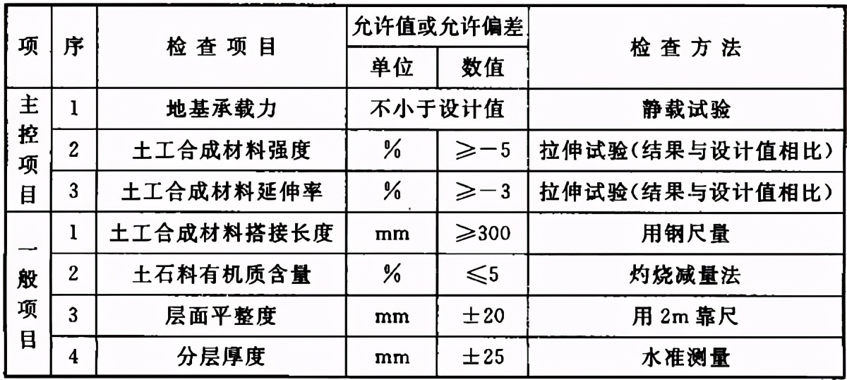 地基与基础验收属于结构验收吗,地基基础验收由谁组织验收谁参加