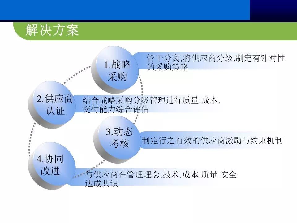 供应商管理思路和方案ppt,供应商大会ppt报告