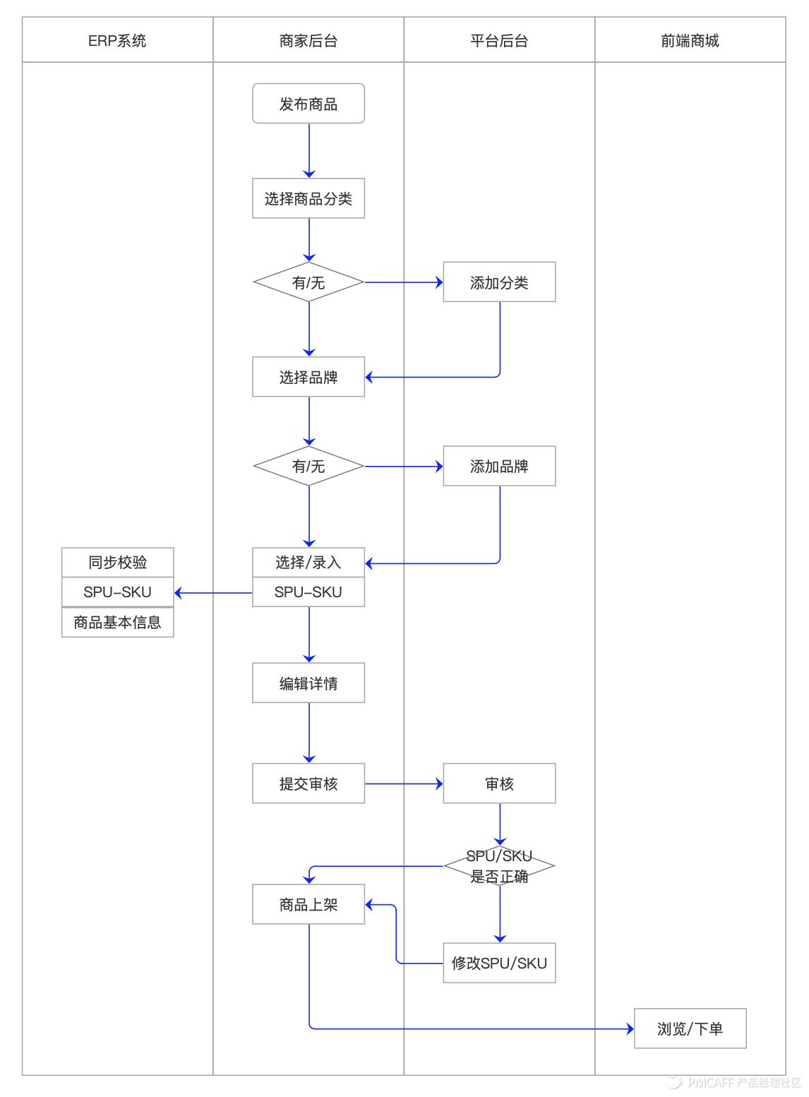 如何搭建电商商城系统,b2c电商商城系统