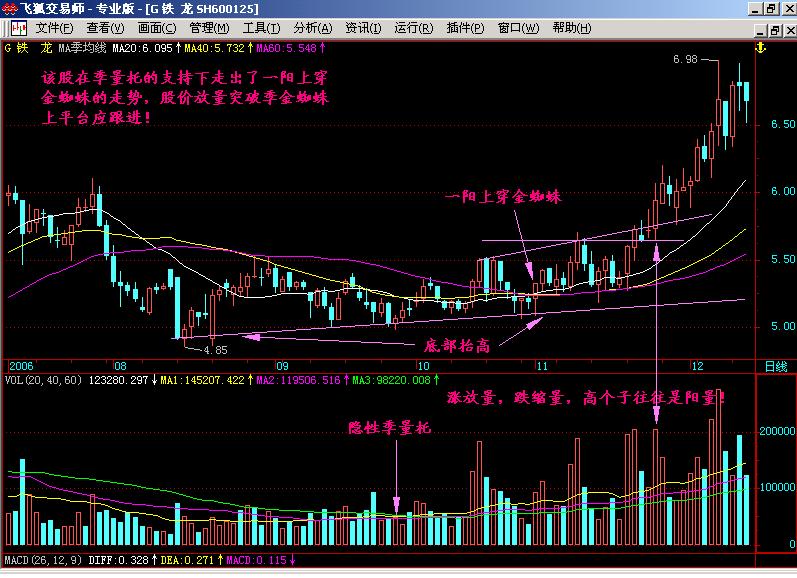 k线新手入门教程,k线金蜘蛛形态