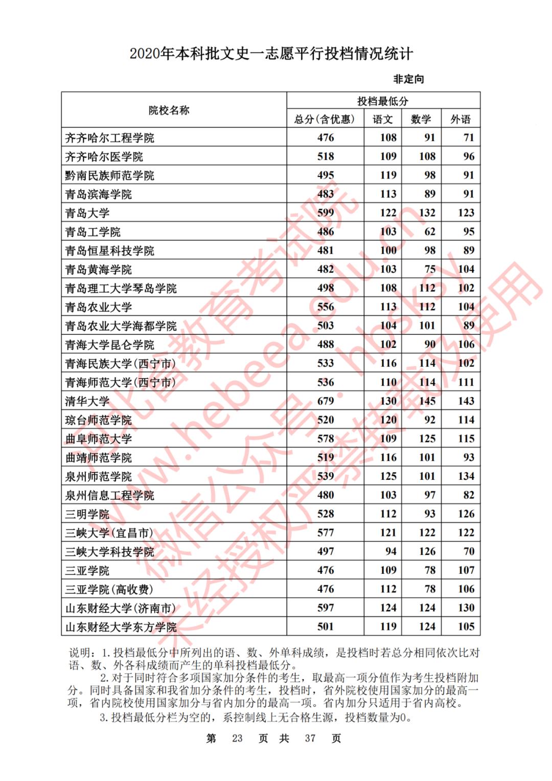 2020河北一本理科大学投档线排名,2020年河北的二本大学及其分数线