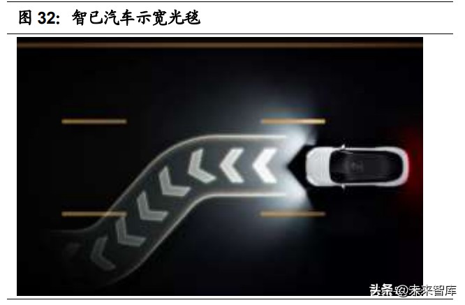 汽车行业综述led车灯,汽车车灯测试报告