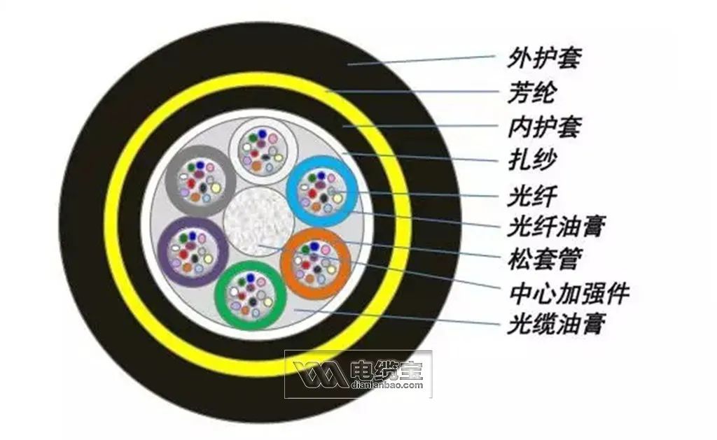 36芯光缆颜色顺序,常见40种光缆型号图文详解