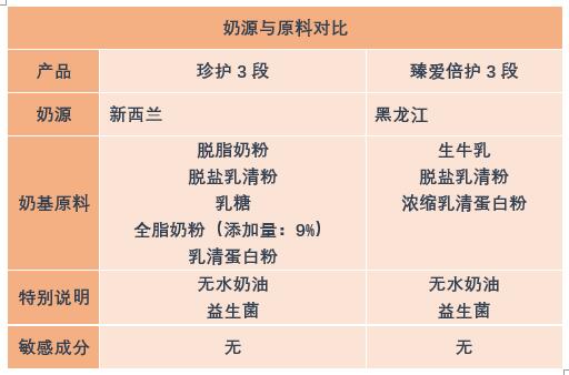 金领冠珍护跟飞鹤臻爱倍护哪个好,飞鹤臻稚跟金领冠珍护哪个奶粉好